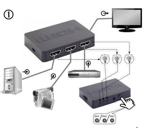 DSW-HDMI-53 Gembird HDMI interface SWITCH, 5ports, remote - Slika 2