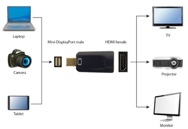 A-mDPM-HDMIF-01 Gembird Mini DisplayPort v.1.2 to HDMI adapter, BLACK - Slika 2