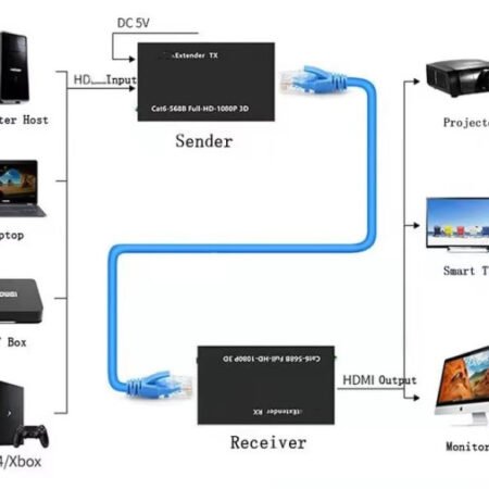 DEX-HDMI-06 Gembird HDMI extender 60m active (CAT6)