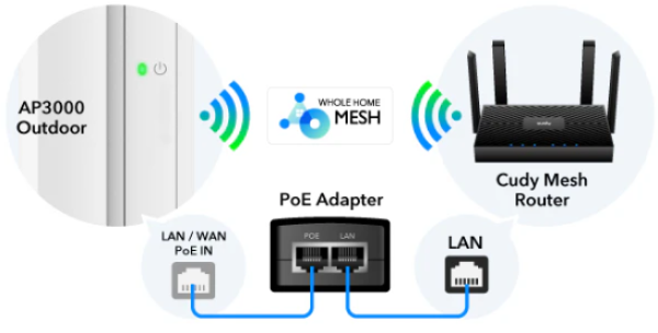 Cudy AP3000 Outdoor, AX3000 High-Power Wi-Fi 6 Access Point - Slika 3